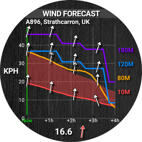 Wind forecast graph with lines for 10, 80, 120 and 180 metres over the next four hours